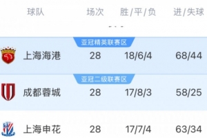 丰臻谈中超争冠刹车：成都没经验可以理解，申花掉链子实属不该