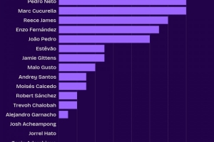 切尔西本赛季英超创造机会榜：内托、库库各14次，詹姆斯12次